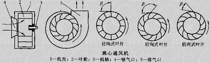 離心風機工作流程圖