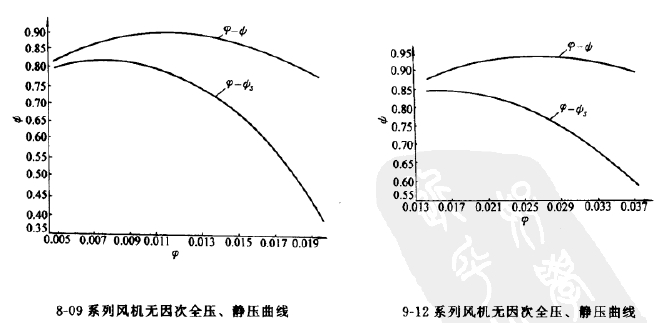 8-09、9-12高壓離心風機全壓圖